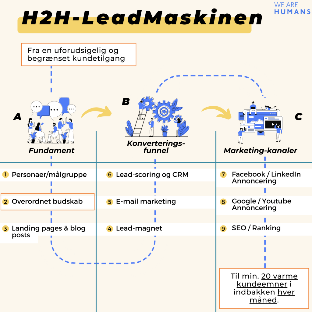 B2B markedsfoering H2H Leadmaskinen B2B budskab