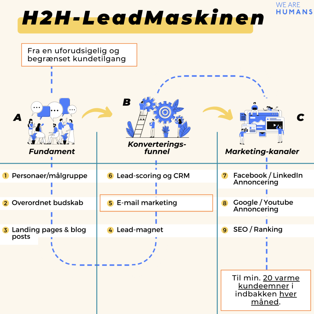 B2B markedsfoering H2H Leadmaskinen e mail markedsfoering
