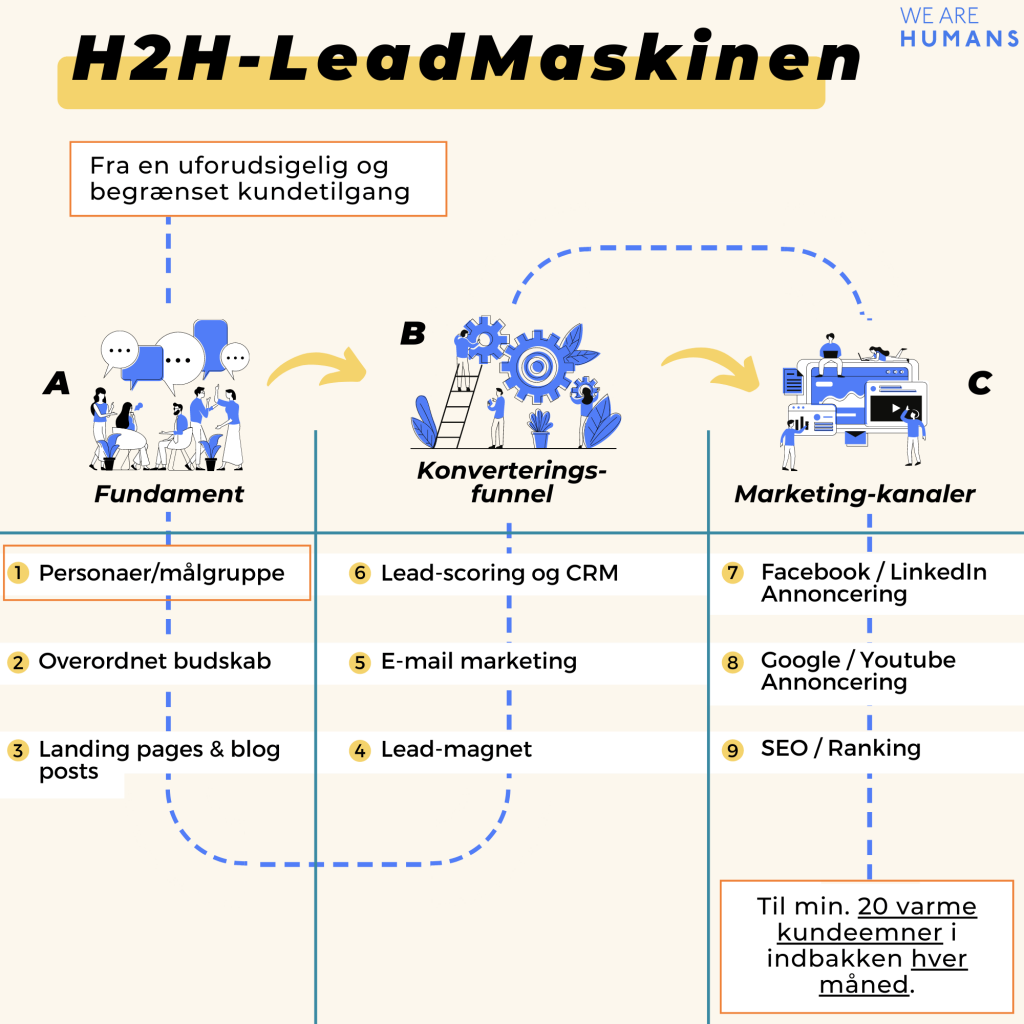 B2B markedsfoering H2H Leadmaskinen personaer målgruppe